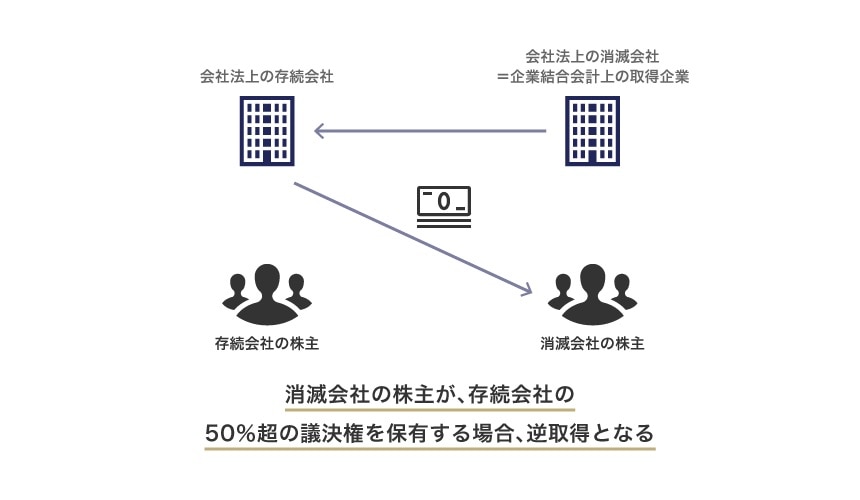 存続会社の既存株主の議決権比率よりも、消滅会社の株主が取得する議決権比率の方が大きい場合