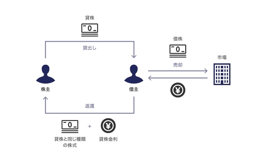 消費貸借取引の仕組み