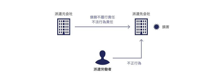 派遣労働者が、派遣先会社において従事している業務に関し不正行為を行ったことにより、派遣先会社に損害が生じた場合、以下に述べるとおり、派遣元会社は、派遣先会社に対し、債務不履行責任（民法415条）や不法行為責任（使用者責任）（民法715条）を負う可能性があります