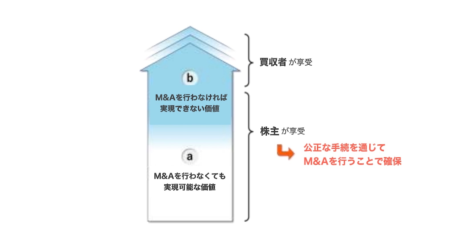 経済産業省「公正なM&Aの在り方に関する指針」（2019年6月28日）12頁