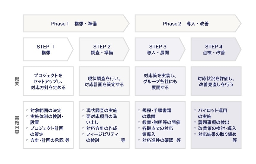 GDPR対応プロジェクトとは（PJ計画イメージ）