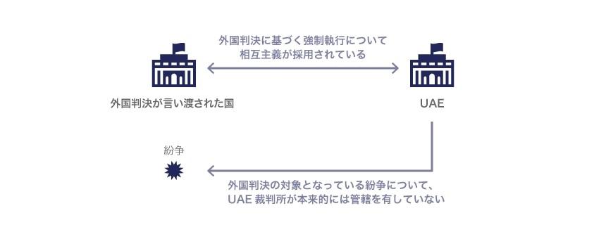 外国判決に基づく強制執行が認められる場合