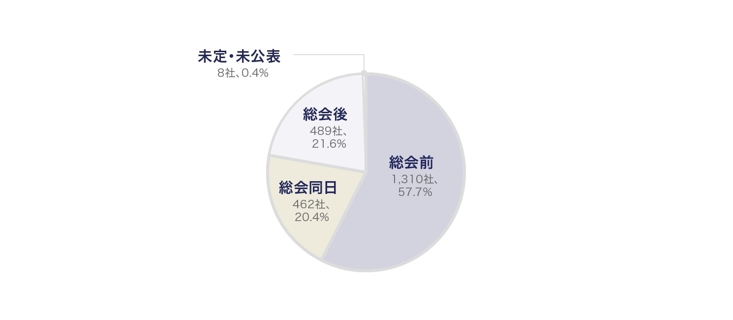有価証券報告書の開示時期