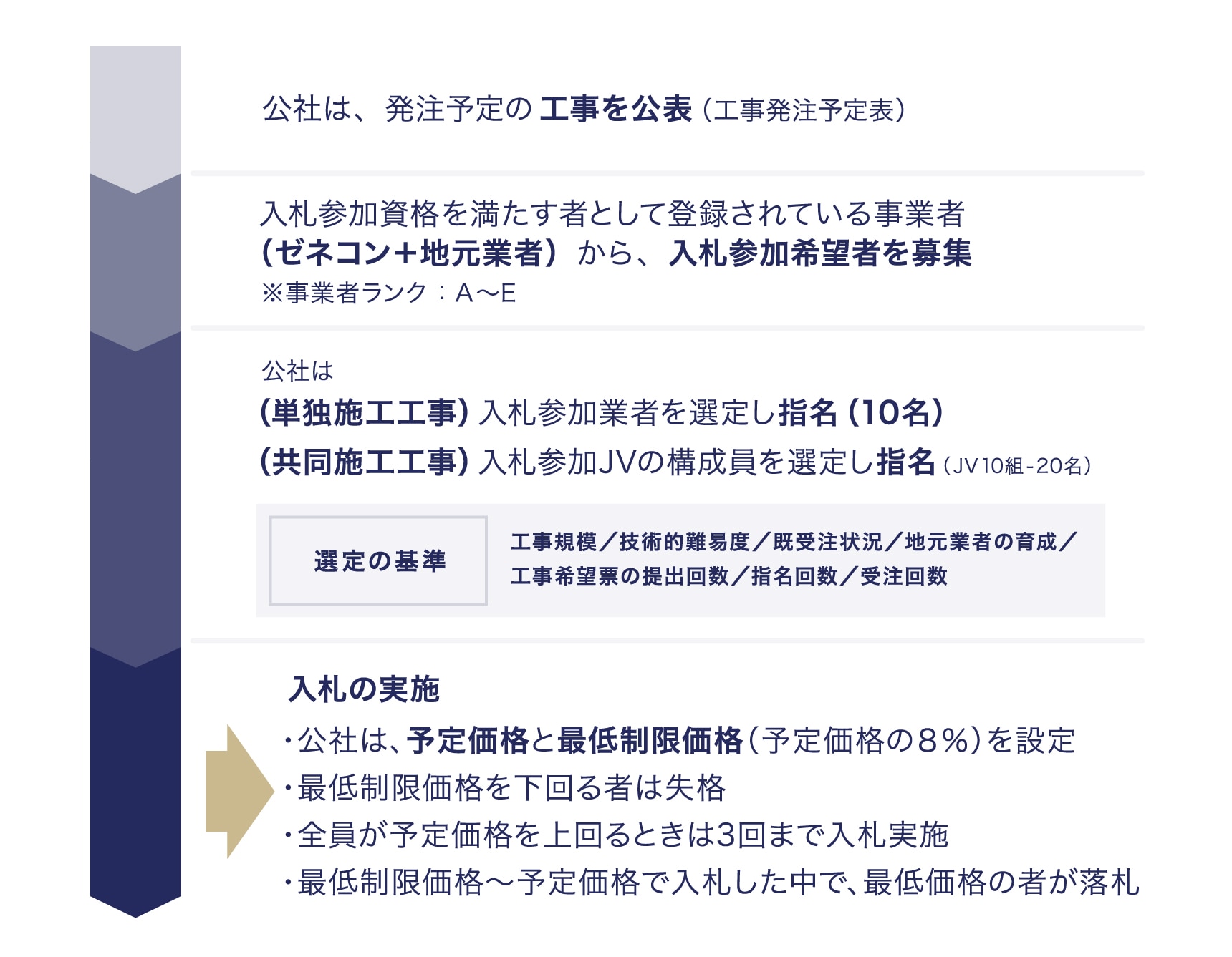 入札の流れ