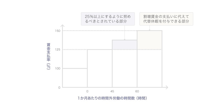 1か月あたりの時間外労働の時間数（時間）