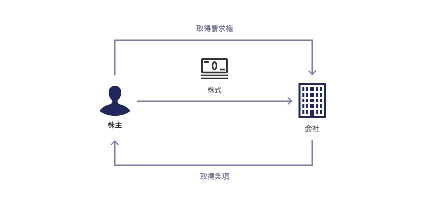 取得条項とは