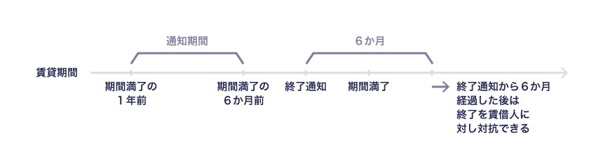 定期建物賃貸借制度における終了通知に関する規制