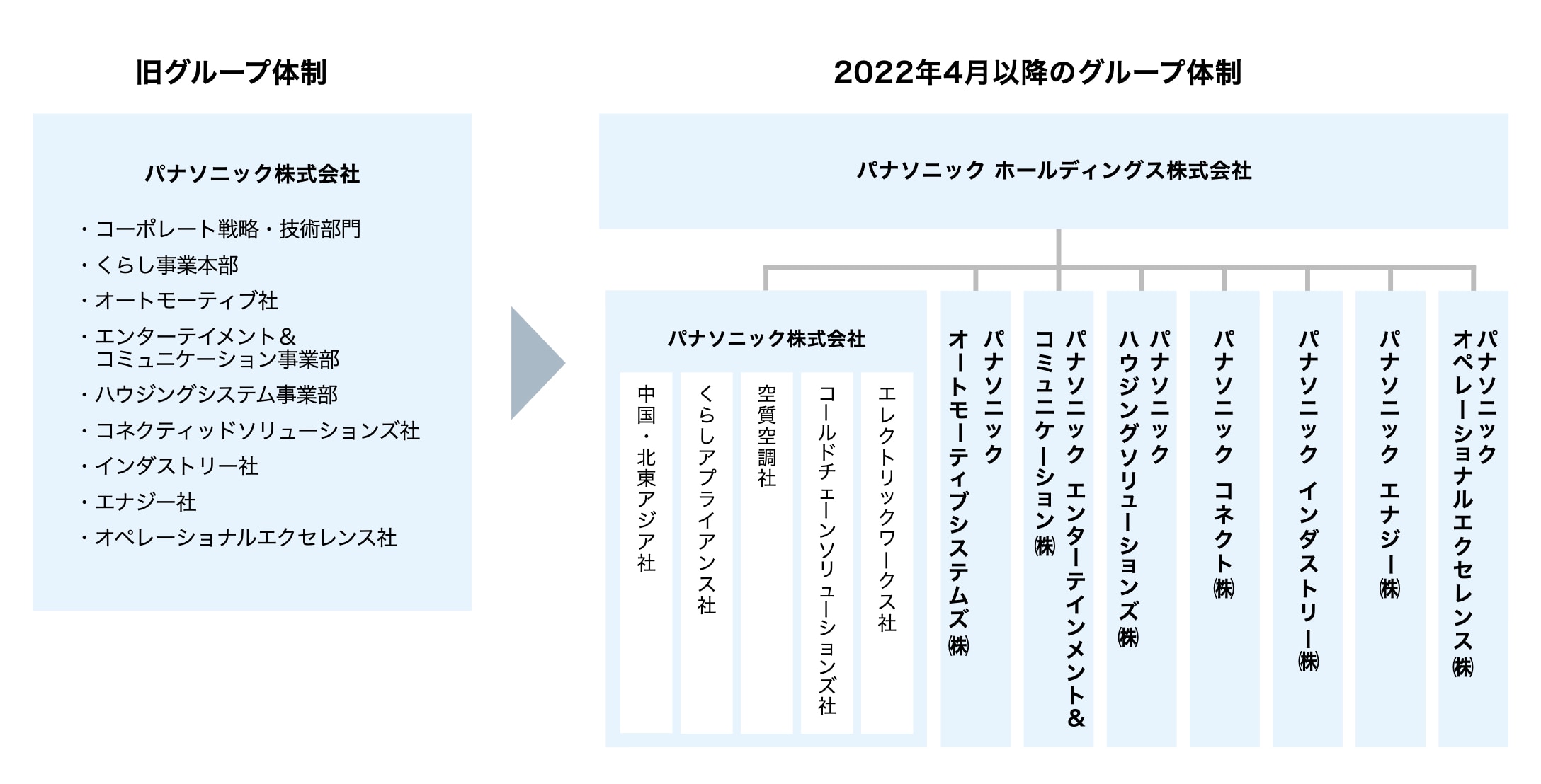 パナソニックのグループ体制