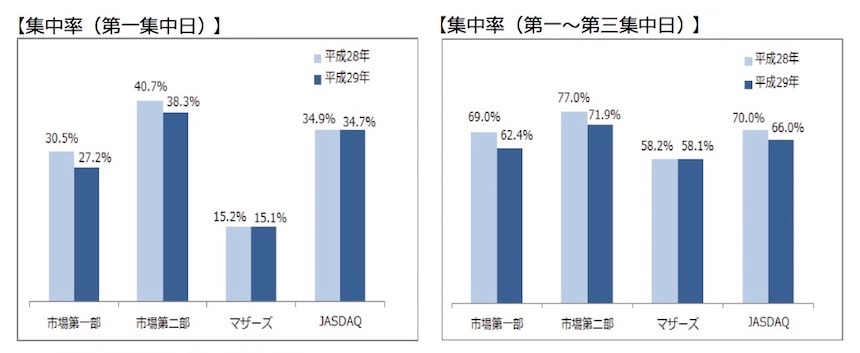総会集中率