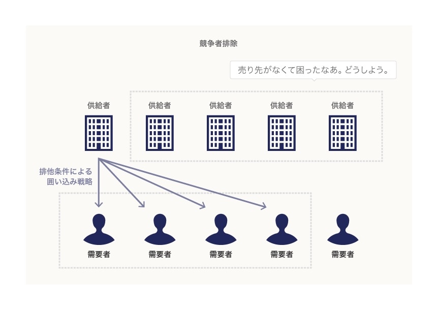 競争者排除型