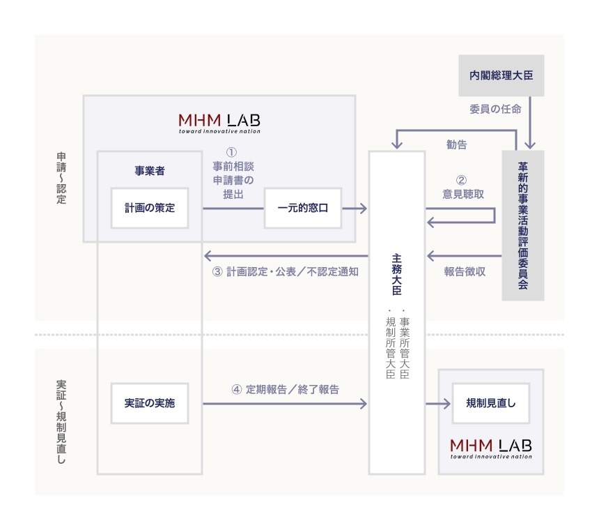 MHM Labの役割