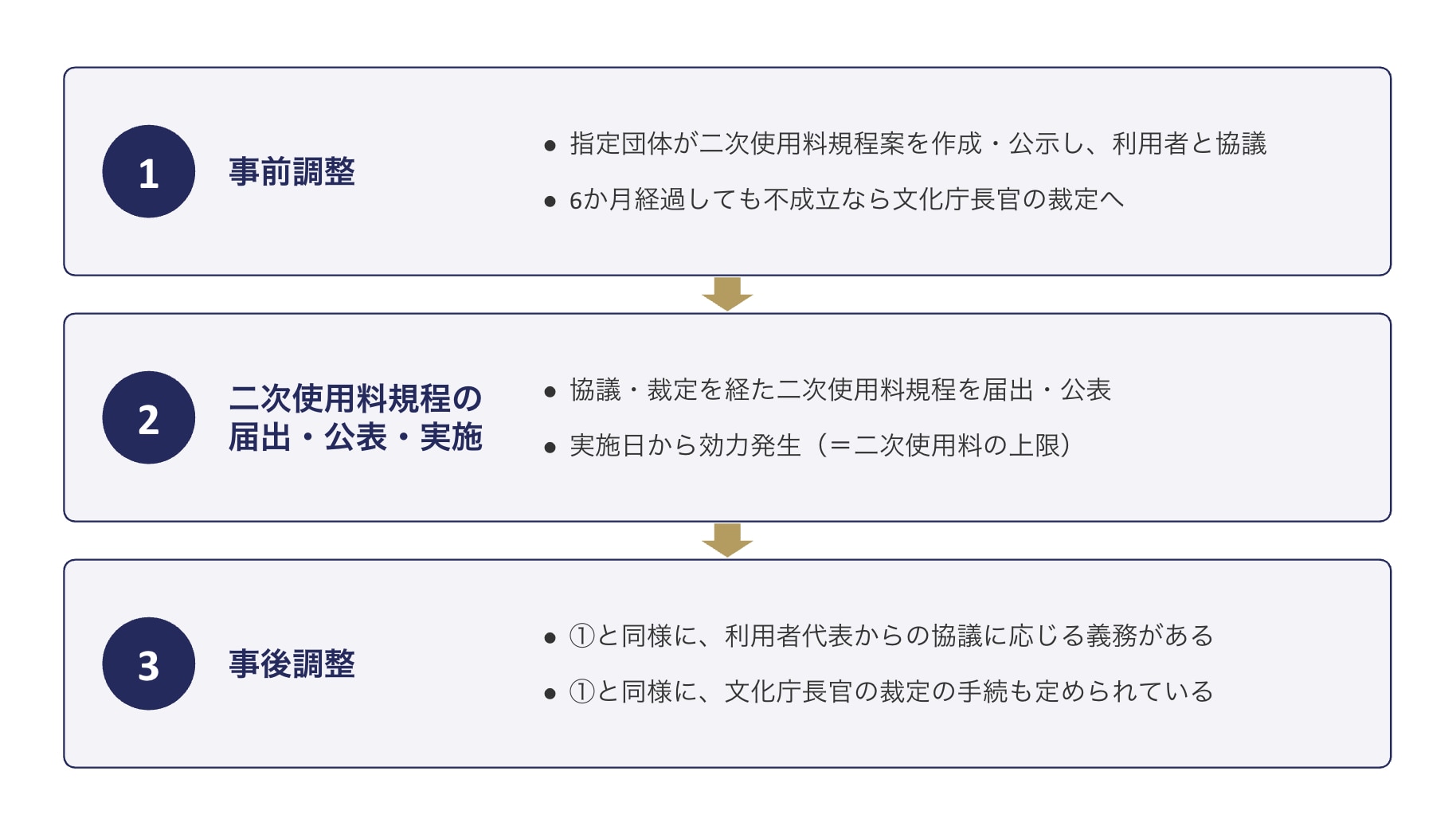 二次使用料の金額決定の仕組み