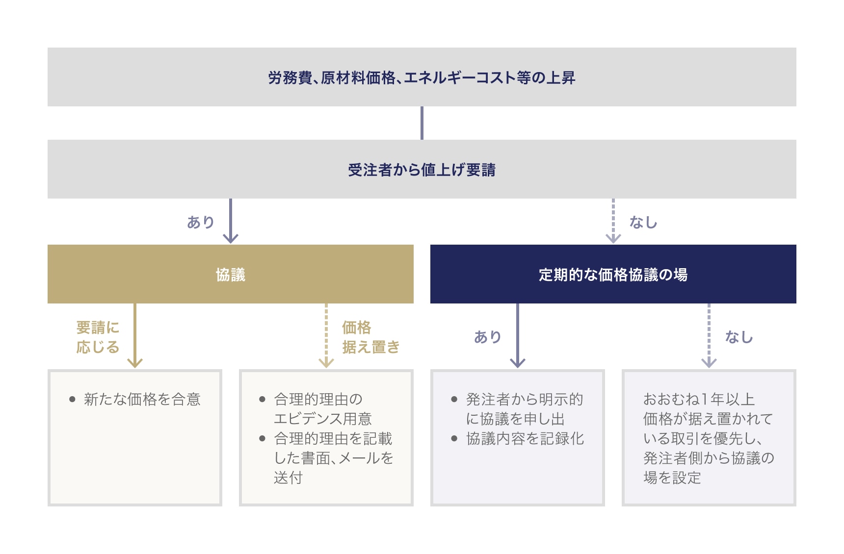 労務費の適切な転嫁のための価格交渉に関する指針の概要と対応
