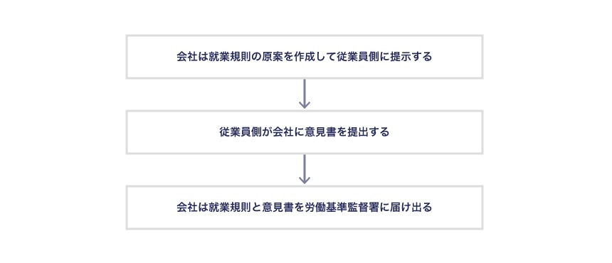 就業規則の作成手続きと届出