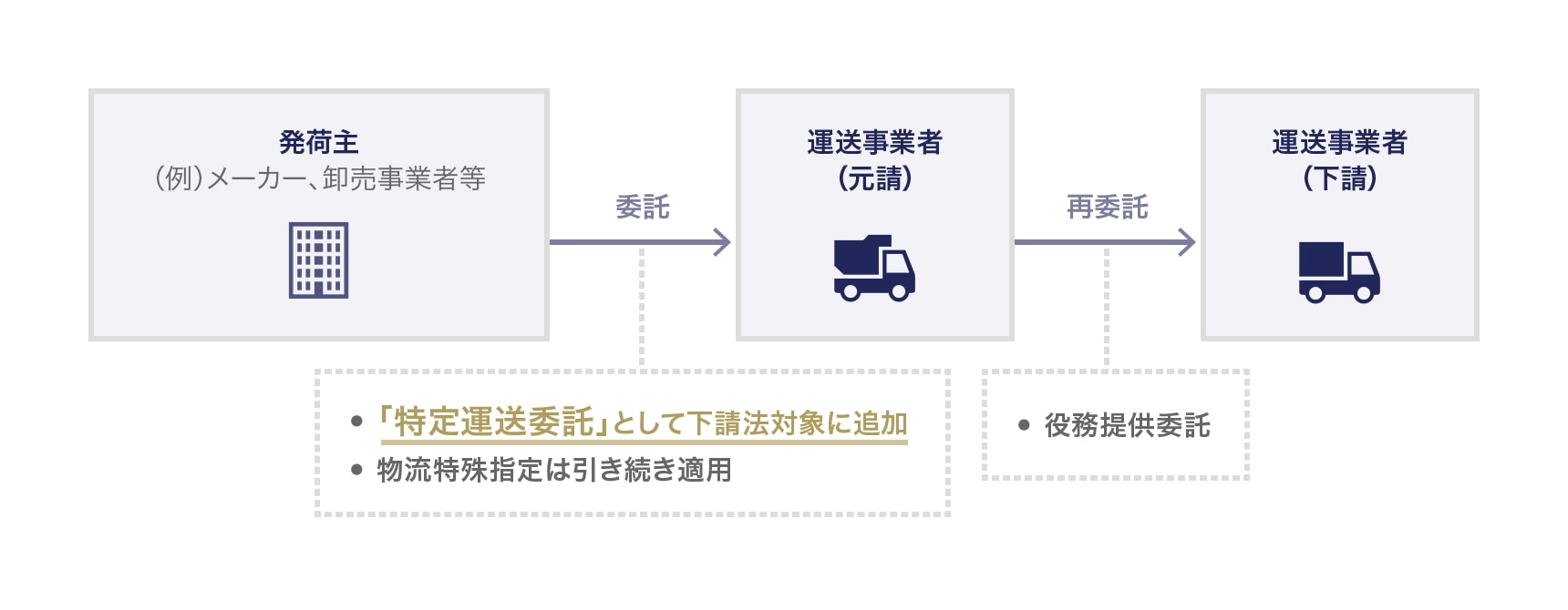 特定運送委託